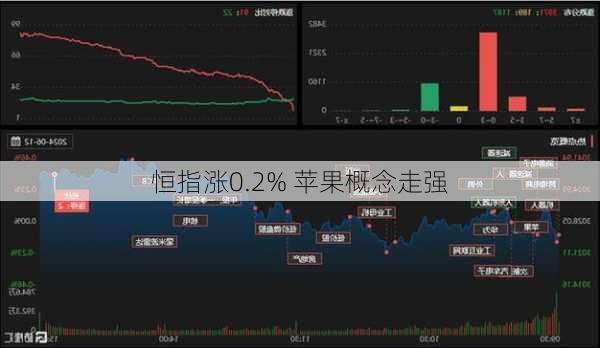 恒指涨0.2% 苹果概念走强