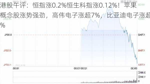 港股午评：恒指涨0.2%恒生科指涨0.12%！苹果概念股涨势强劲，高伟电子涨超7%，比亚迪电子涨超6%