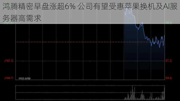 鸿腾精密早盘涨超6% 公司有望受惠苹果换机及AI服务器高需求