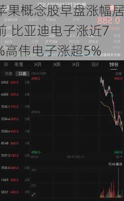 苹果概念股早盘涨幅居前 比亚迪电子涨近7%高伟电子涨超5%