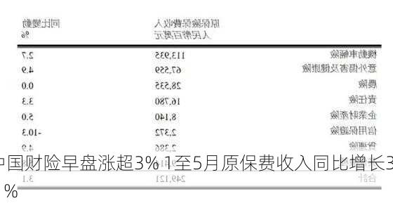 中国财险早盘涨超3% 1至5月原保费收入同比增长3.1%