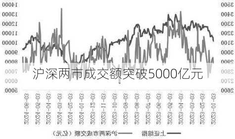 沪深两市成交额突破5000亿元