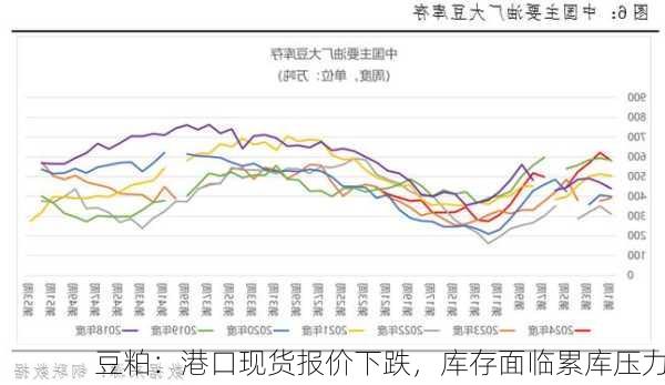 豆粕：港口现货报价下跌，库存面临累库压力