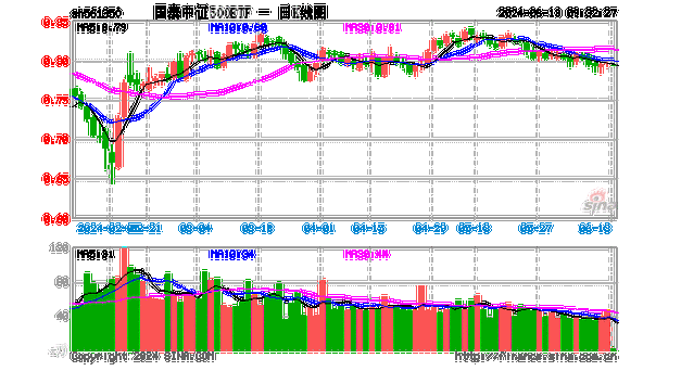 国债期货早盘开盘：2 年期涨 0.01%，30 年期跌 0.06%