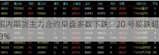 国内期货主力合约早盘多数下跌：20 号胶跌超 3%