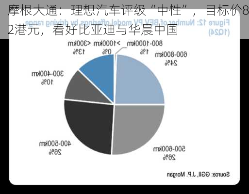 摩根大通：理想汽车评级“中性”，目标价82港元，看好比亚迪与华晨中国