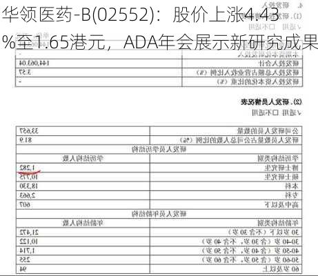 华领医药-B(02552)：股价上涨4.43%至1.65港元，ADA年会展示新研究成果