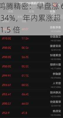 鸿腾精密：早盘涨 6.34%，年内累涨超 1.5 倍