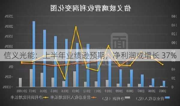 信义光能：上半年业绩逊预期，净利润或增长 37%