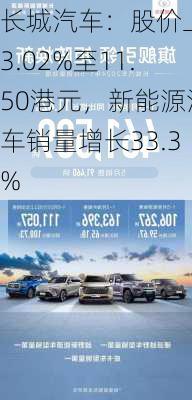 长城汽车：股价上涨3.02%至11.50港元，新能源汽车销量增长33.3%