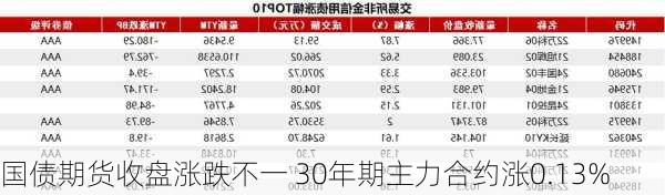 国债期货收盘涨跌不一 30年期主力合约涨0.13%