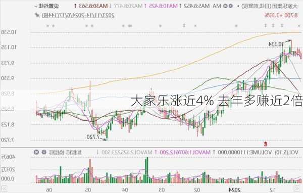 大家乐涨近4% 去年多赚近2倍