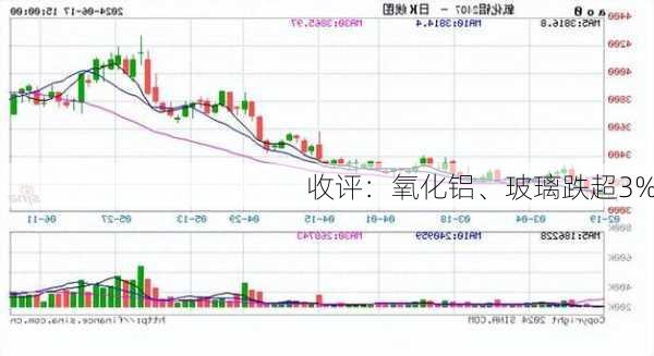 收评：氧化铝、玻璃跌超3%