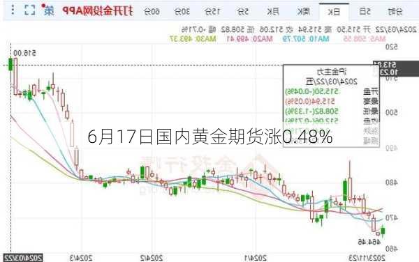 6月17日国内黄金期货涨0.48%