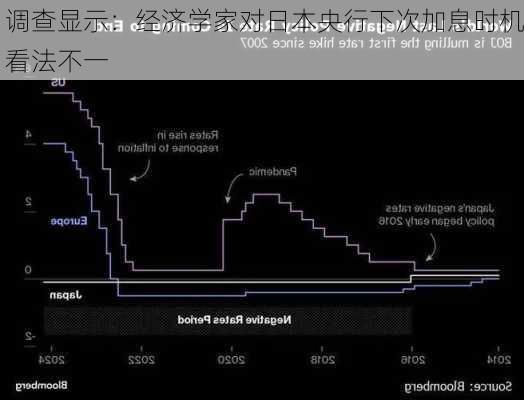 调查显示：经济学家对日本央行下次加息时机看法不一