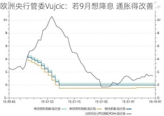 欧洲央行管委Vujcic：若9月想降息 通胀得改善