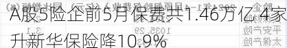 A股5险企前5月保费共1.46万亿 4家升新华保险降10.9%