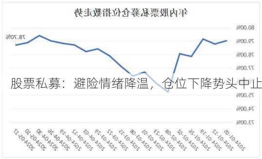 股票私募：避险情绪降温，仓位下降势头中止