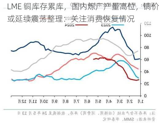 LME 铜库存累库，国内炼厂产量高位，铜价或延续震荡整理：关注消费恢复情况