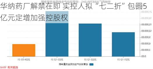 华纳药厂解禁在即 实控人拟“七二折”包圆5亿元定增加强控股权