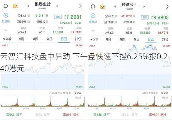 云智汇科技盘中异动 下午盘快速下挫6.25%报0.240港元