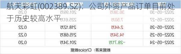 航天彩虹(002389.SZ)：公司外贸产品订单目前处于历史较高水平