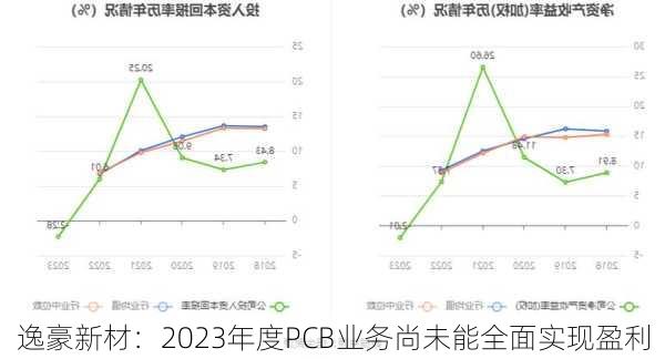 逸豪新材：2023年度PCB业务尚未能全面实现盈利