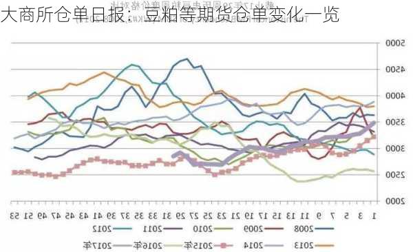 大商所仓单日报：豆粕等期货仓单变化一览