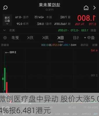 微创医疗盘中异动 股价大涨5.04%报6.481港元