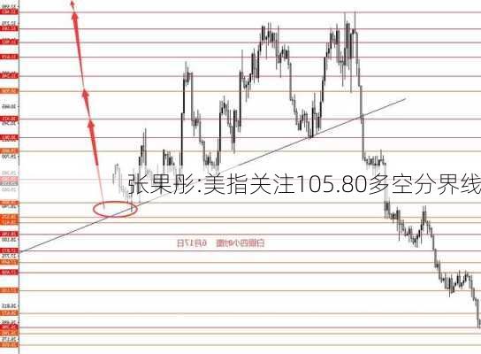 张果彤:美指关注105.80多空分界线