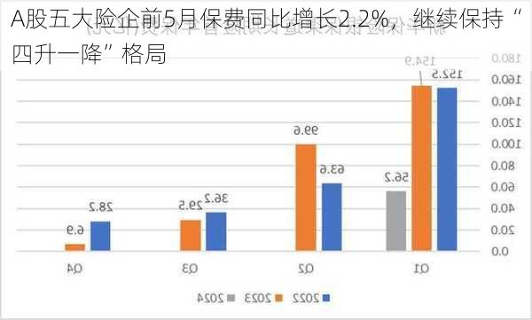 A股五大险企前5月保费同比增长2.2%，继续保持“四升一降”格局