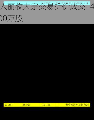 丽人丽妆大宗交易折价成交140.00万股