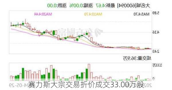 赛力斯大宗交易折价成交33.00万股