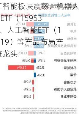 人工智能板块震荡，机器人100ETF（159530）、人工智能ETF（159819）等产品布局产业链龙头