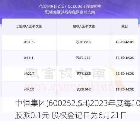 中恒集团(600252.SH)2023年度每10股派0.1元 股权登记日为6月21日