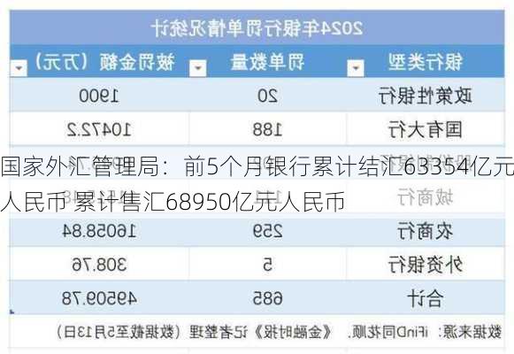 国家外汇管理局：前5个月银行累计结汇63354亿元人民币 累计售汇68950亿元人民币