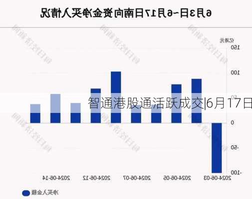 智通港股通活跃成交|6月17日