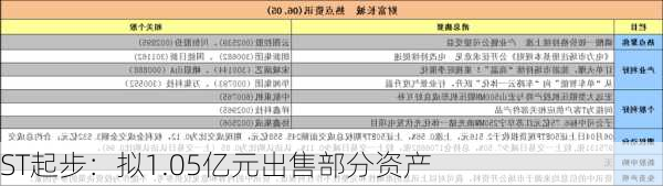 ST起步：拟1.05亿元出售部分资产