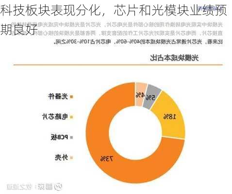 科技板块表现分化，芯片和光模块业绩预期良好