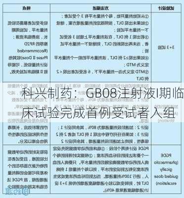 科兴制药：GB08注射液I期临床试验完成首例受试者入组