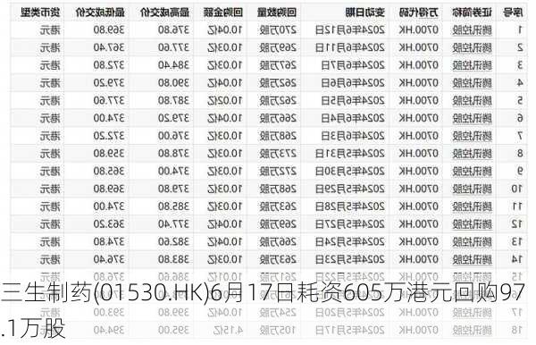 三生制药(01530.HK)6月17日耗资605万港元回购97.1万股