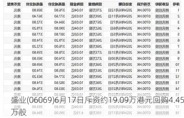 盛业(06069)6月17日斥资约19.09万港元回购4.45万股