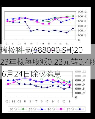 瑞松科技(688090.SH)2023年拟每股派0.22元转0.4股 6月24日除权除息