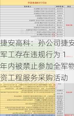 捷安高科：孙公司捷安军工存在违规行为 1年内被禁止参加全军物资工程服务采购活动