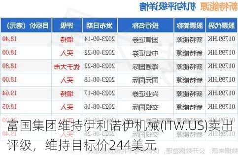 富国集团维持伊利诺伊机械(ITW.US)卖出评级，维持目标价244美元