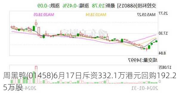 周黑鸭(01458)6月17日斥资332.1万港元回购192.25万股