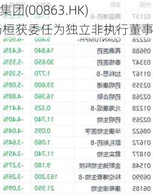 OSL集团(00863.HK)：杨桓获委任为独立非执行董事