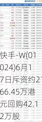 快手-W(01024)6月17日斥资约2166.45万港元回购42.12万股