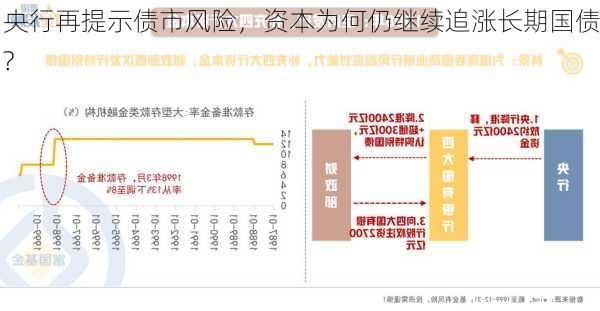 央行再提示债市风险，资本为何仍继续追涨长期国债?