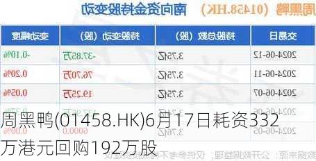 周黑鸭(01458.HK)6月17日耗资332万港元回购192万股